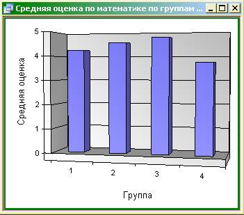 Результаты выполнения запроса с группировкой данных, представленные в виде диаграммы