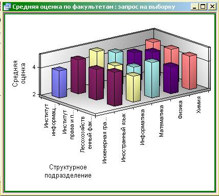 Результаты выполнения запроса с группировкой данных, представленные в виде трехмерной диаграммы